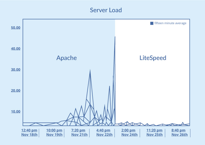 Server Performance Chart